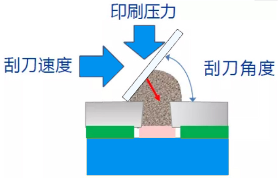 smt鋼網(wǎng)印刷中壓力、速度與角度的關(guān)系